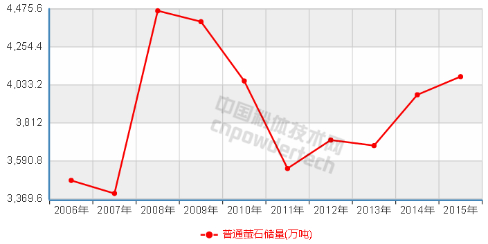 10張圖了解中國非金屬礦儲量10年變化趨勢