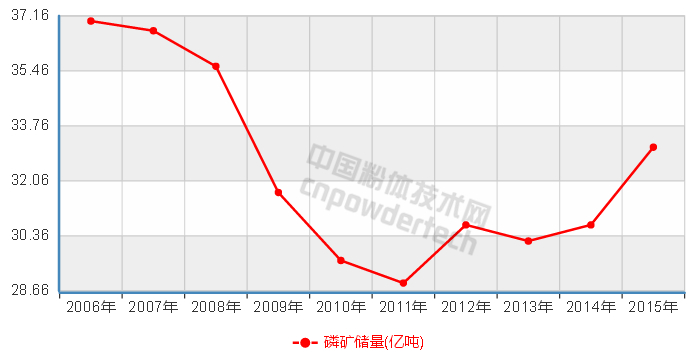 10張圖了解中國非金屬礦儲量10年變化趨勢
