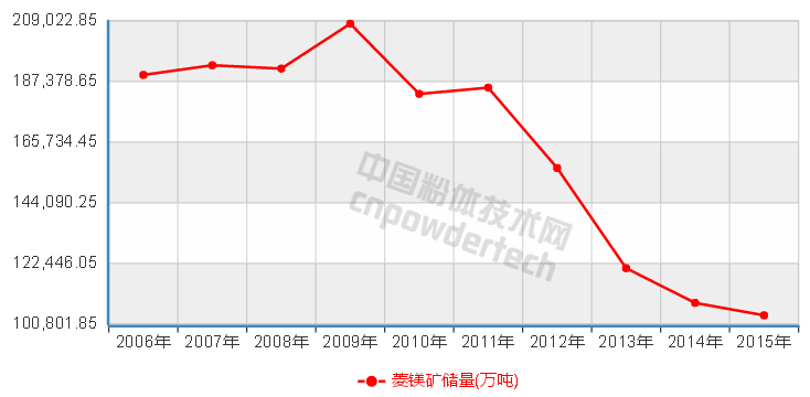 10張圖了解中國非金屬礦儲量10年變化趨勢