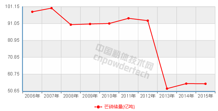 10張圖了解中國非金屬礦儲量10年變化趨勢