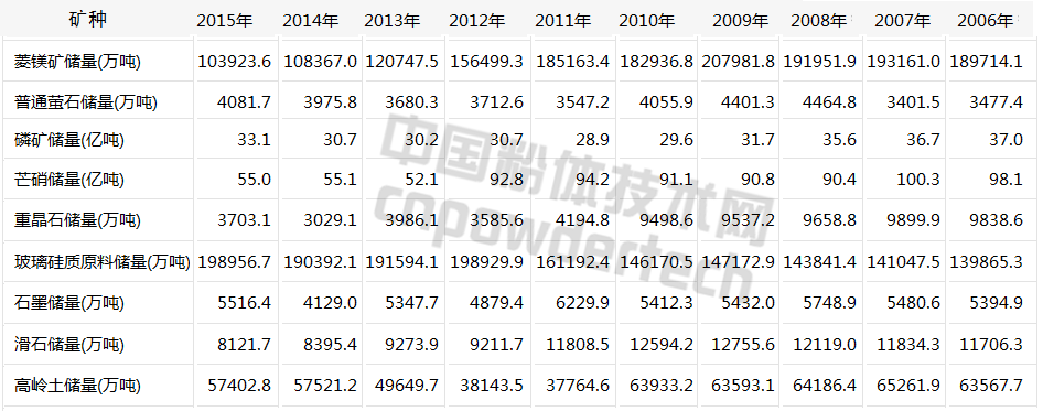 10張圖了解中國非金屬礦儲量10年變化趨勢