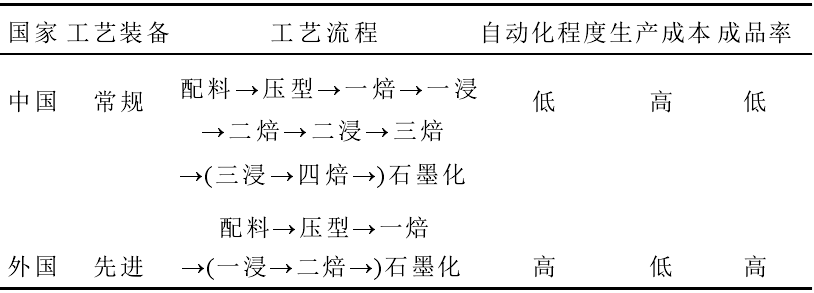我國石墨制品與國外的差距主要在哪里？