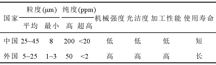 我國石墨制品與國外的差距主要在哪里？