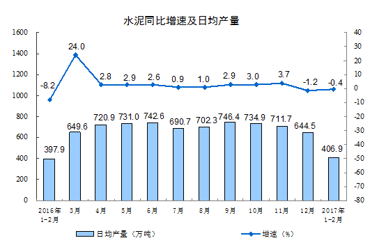 2017年1-2月份非金屬礦物制品業(yè)增加值增長(cháng)5.8%
