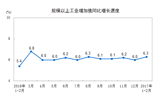 2017年1-2月份非金屬礦物制品業(yè)增加值增長(cháng)5.8%