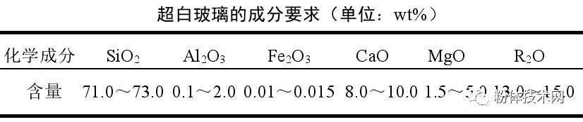 什么是超白玻璃？對石英砂原料有什么指標要求？