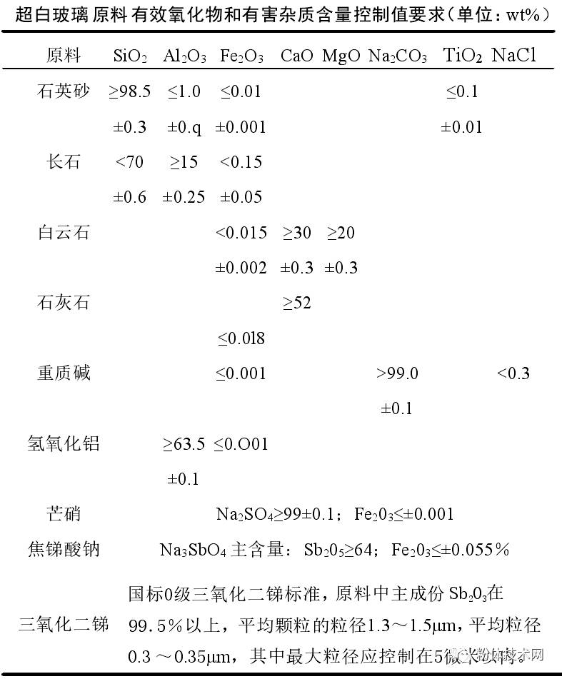 什么是超白玻璃？對石英砂原料有什么指標要求？