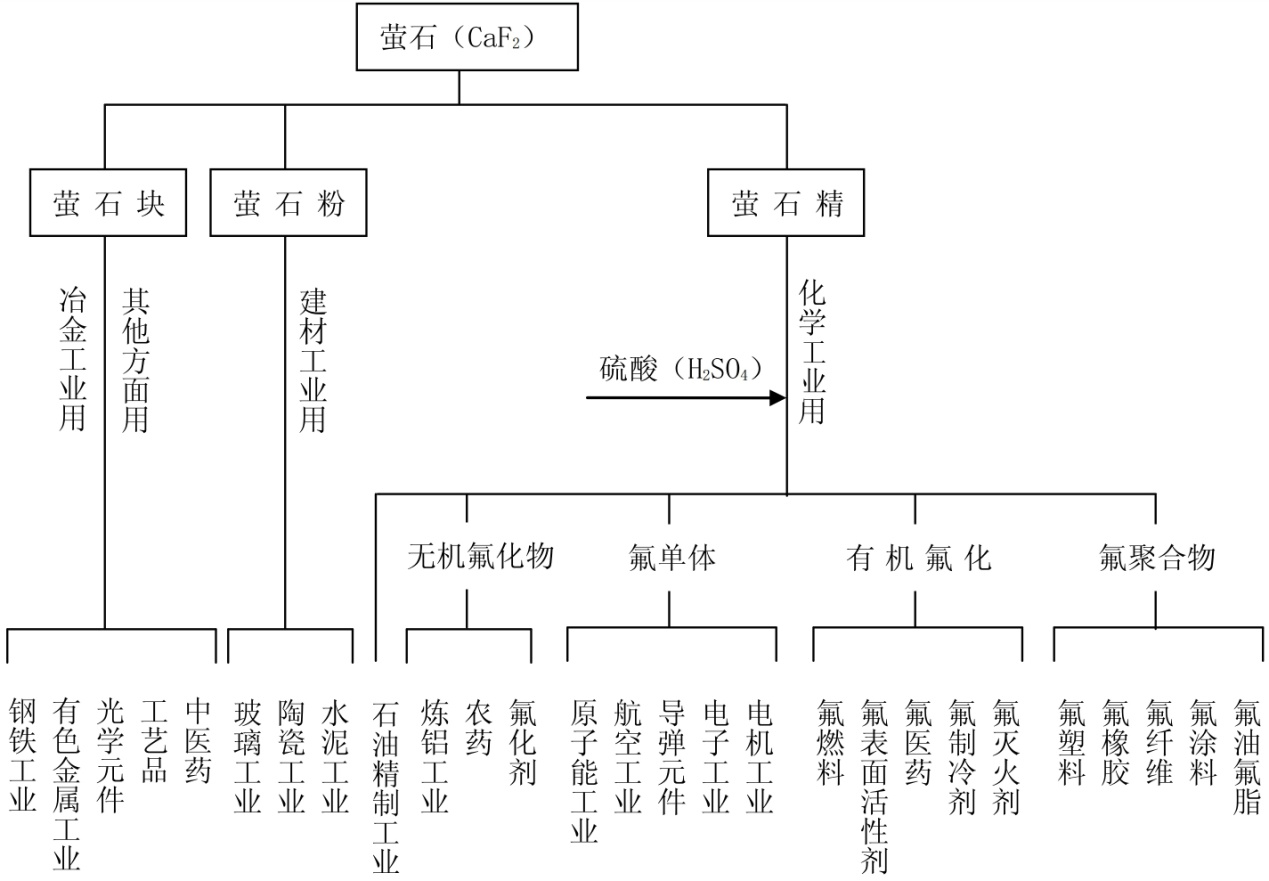 全球螢石資源分布、生產(chǎn)消費及市場(chǎng)情況