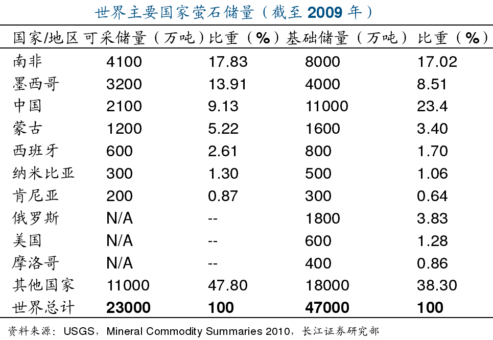 全球螢石資源分布、生產(chǎn)消費及市場(chǎng)情況