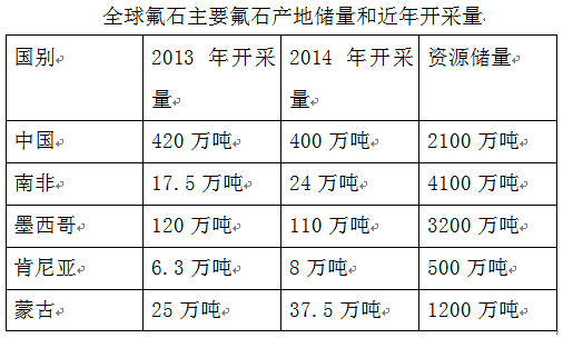 全球螢石資源分布、生產(chǎn)消費及市場(chǎng)情況