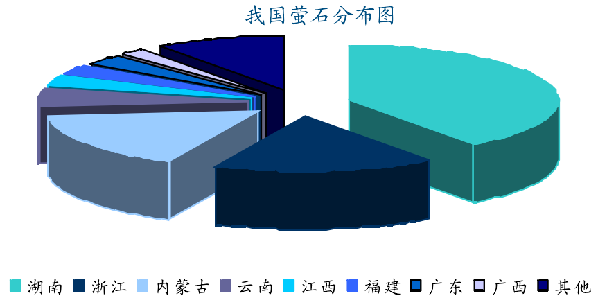 全球螢石資源分布、生產(chǎn)消費及市場(chǎng)情況