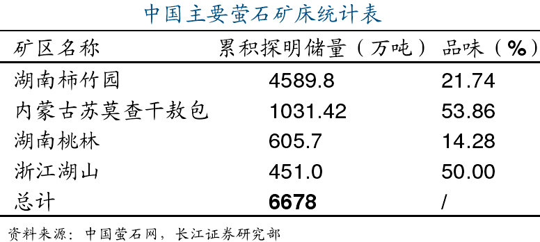 全球螢石資源分布、生產(chǎn)消費及市場(chǎng)情況
