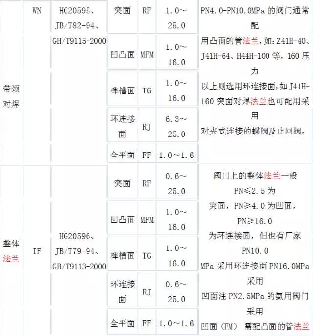 12種法蘭圖文詳解、13種知識問(wèn)答，你要的法蘭都在這里！
