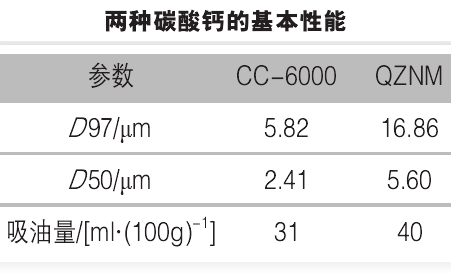 碳酸鈣替代鈦白粉對ABS色母粒性能有什么影響？