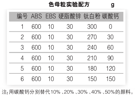 碳酸鈣替代鈦白粉對ABS色母粒性能有什么影響？