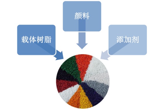 碳酸鈣替代鈦白粉對ABS色母粒性能有什么影響？