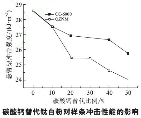 碳酸鈣替代鈦白粉對ABS色母粒性能有什么影響？