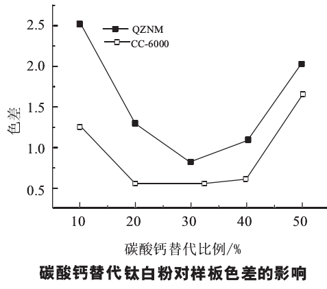 碳酸鈣替代鈦白粉對ABS色母粒性能有什么影響？