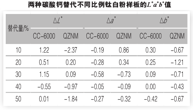 碳酸鈣替代鈦白粉對ABS色母粒性能有什么影響？