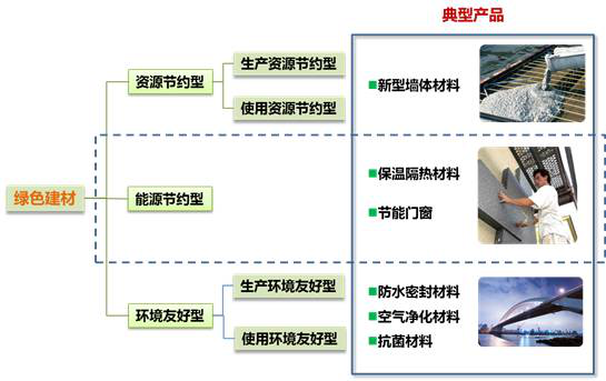 綠色建材分類(lèi)及產(chǎn)業(yè)鏈分析