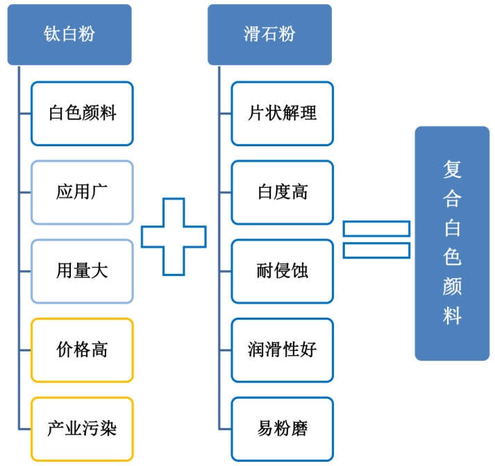 滑石-二氧化鈦復合白色顏料的制備及其在涂料中的應用