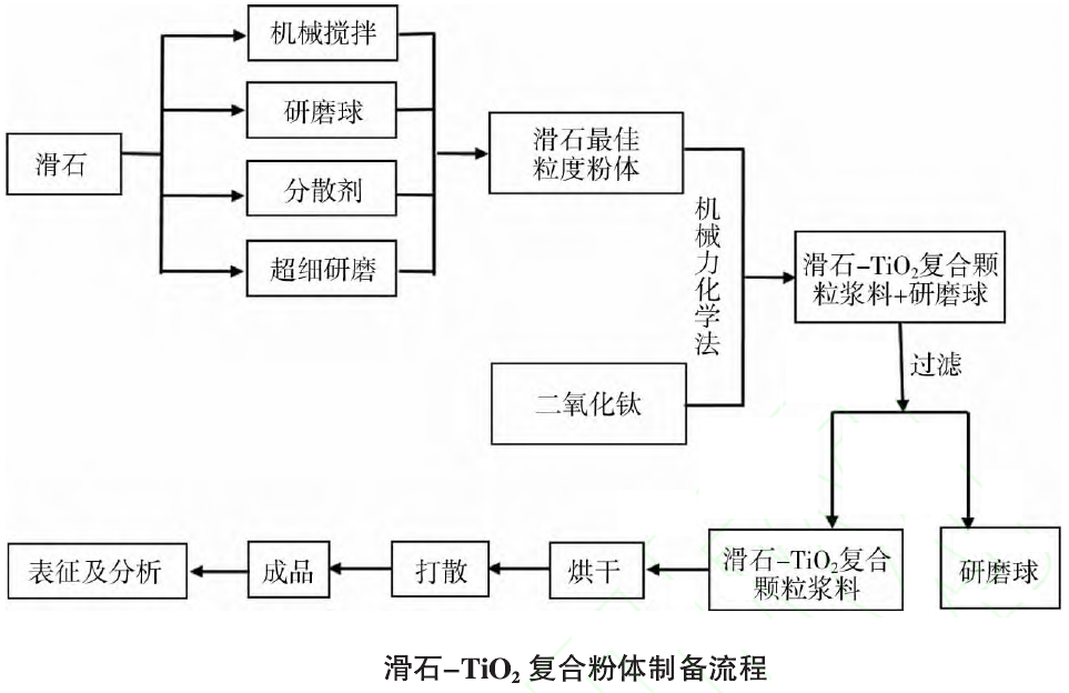 滑石-二氧化鈦復合白色顏料的制備及其在涂料中的應用