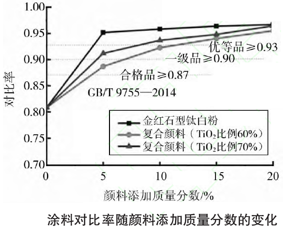 滑石-二氧化鈦復合白色顏料的制備及其在涂料中的應用