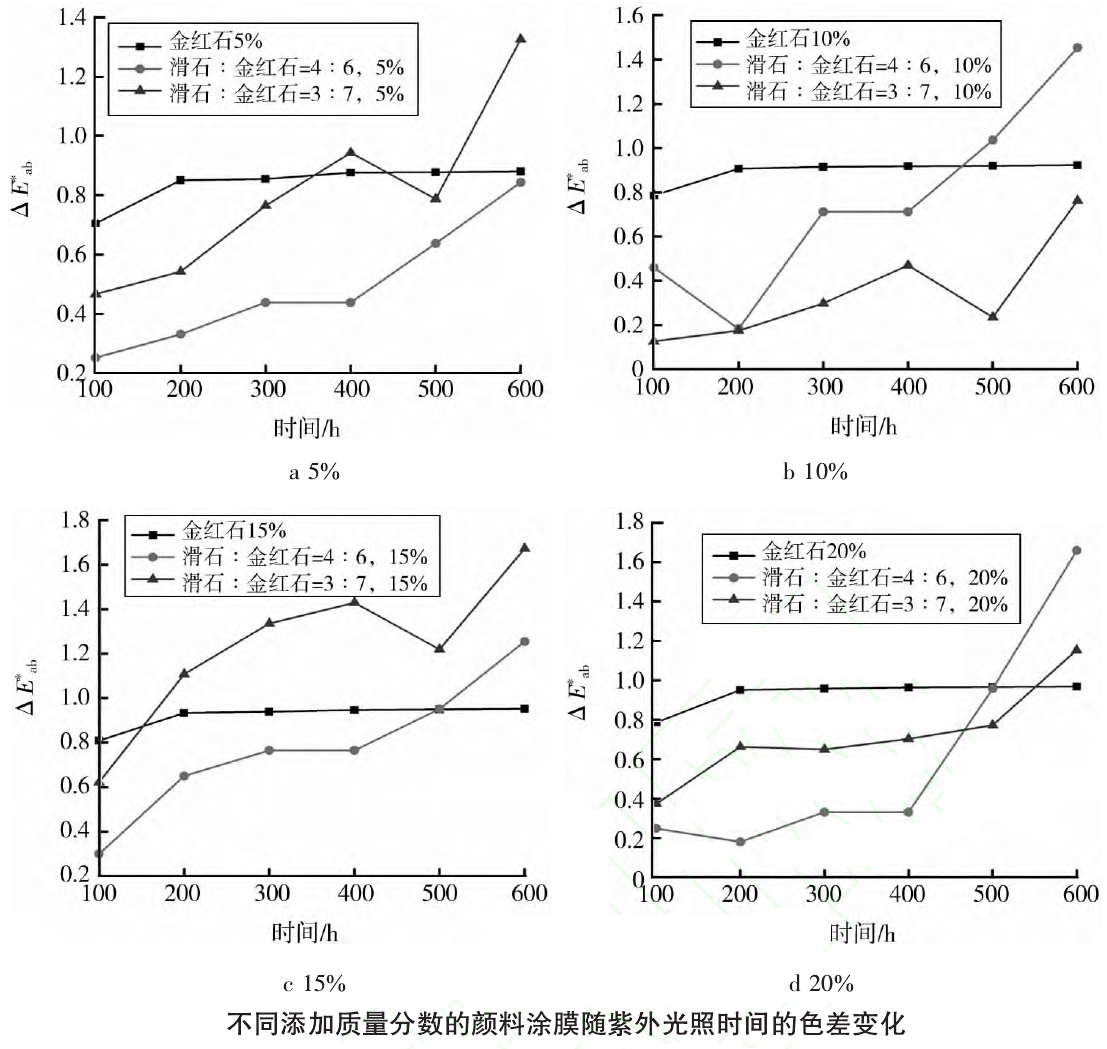 滑石-二氧化鈦復合白色顏料的制備及其在涂料中的應用