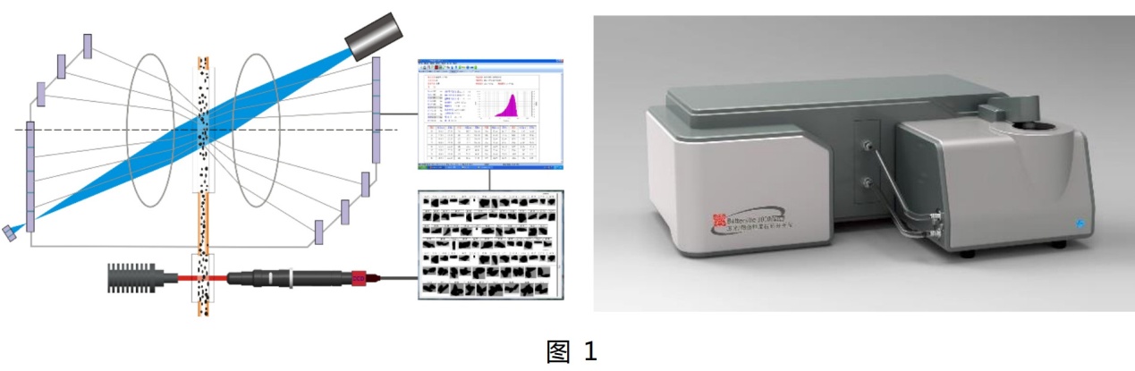 在Bettersize3000面前，粒度粒形分析沒(méi)有“藍瘦香菇”
