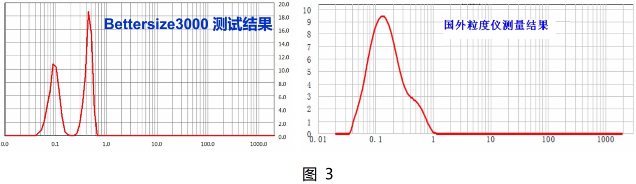 在Bettersize3000面前，粒度粒形分析沒(méi)有“藍瘦香菇”
