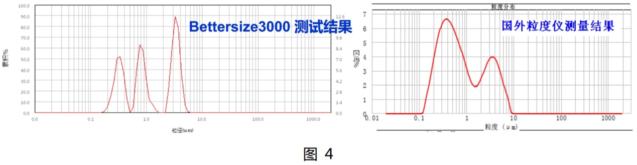 在Bettersize3000面前，粒度粒形分析沒(méi)有“藍瘦香菇”