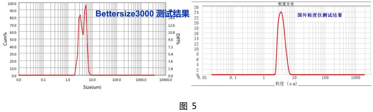 在Bettersize3000面前，粒度粒形分析沒(méi)有“藍瘦香菇”
