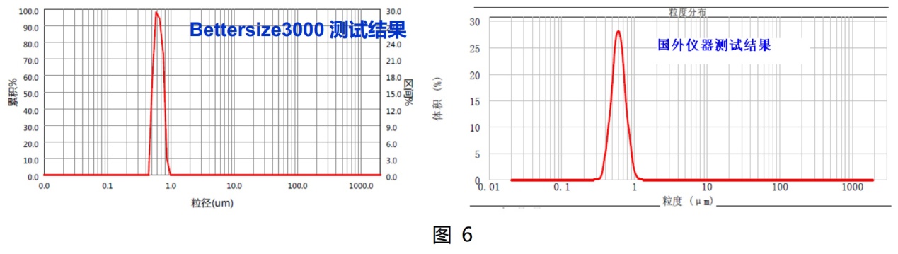 在Bettersize3000面前，粒度粒形分析沒(méi)有“藍瘦香菇”
