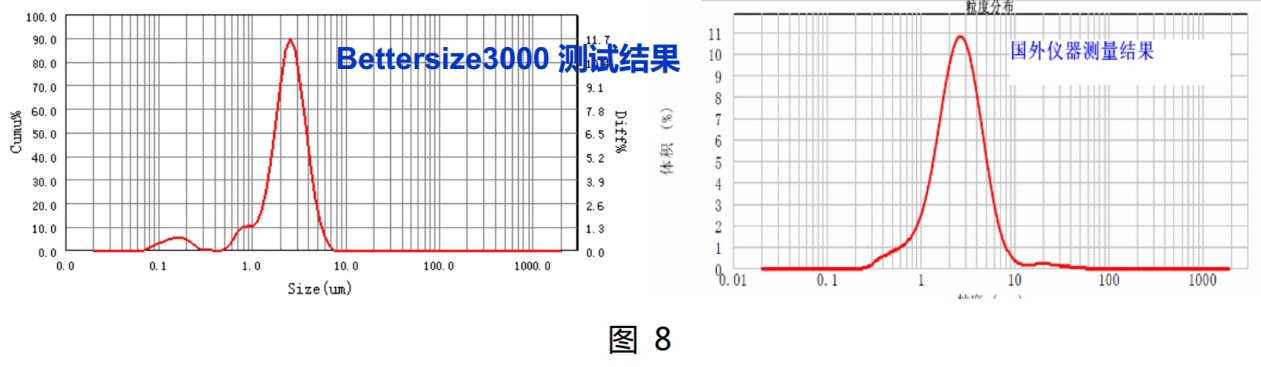 在Bettersize3000面前，粒度粒形分析沒(méi)有“藍瘦香菇”