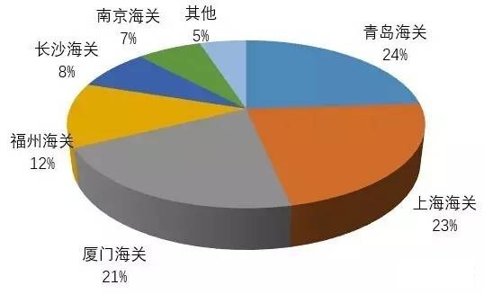 我國白炭黑進(jìn)出口情況及價(jià)格趨勢