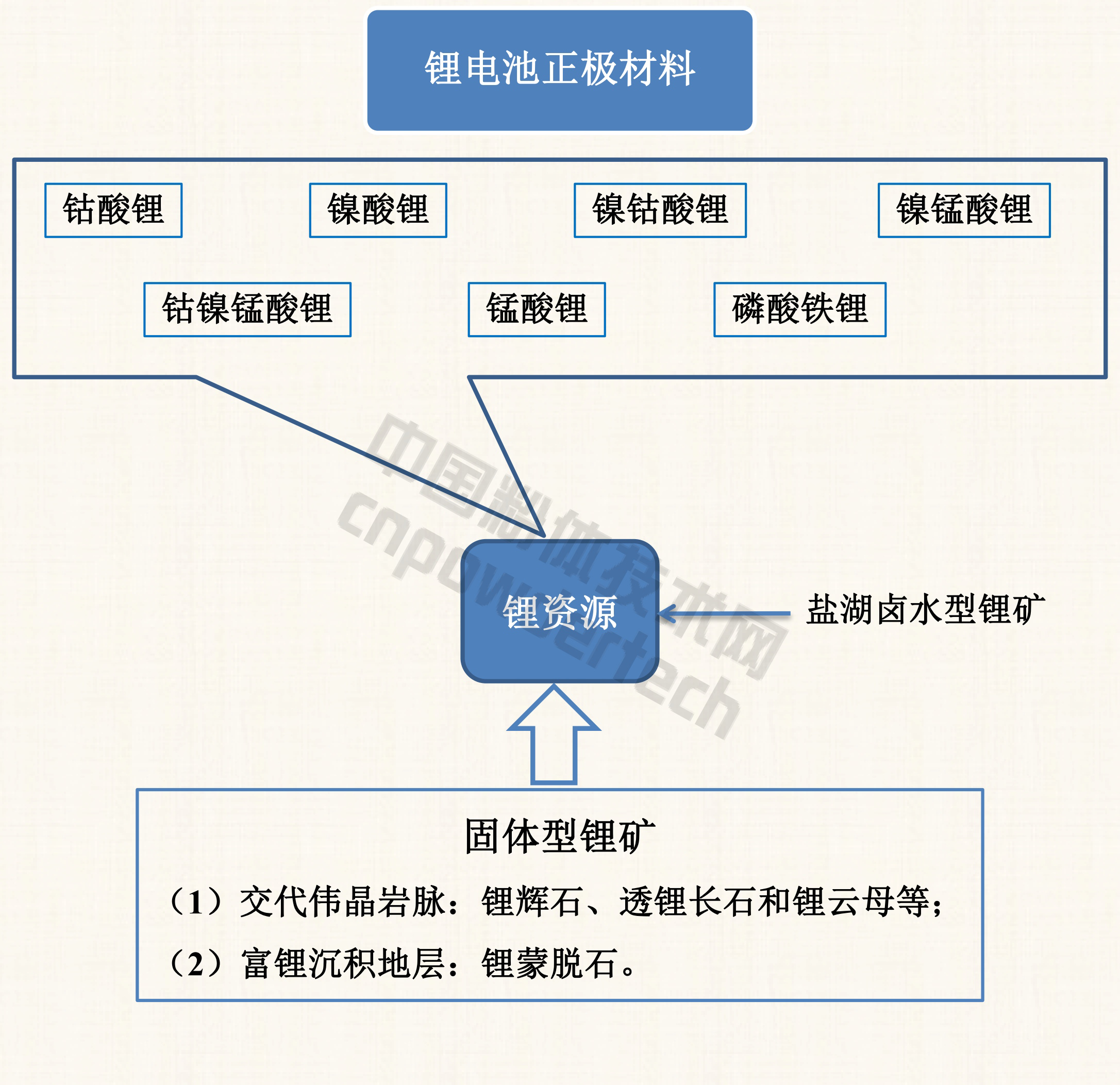 鋰電池正極材料