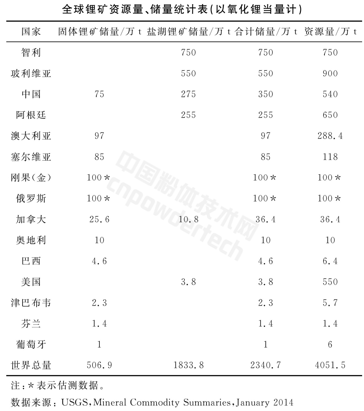 全球鋰礦資源分布