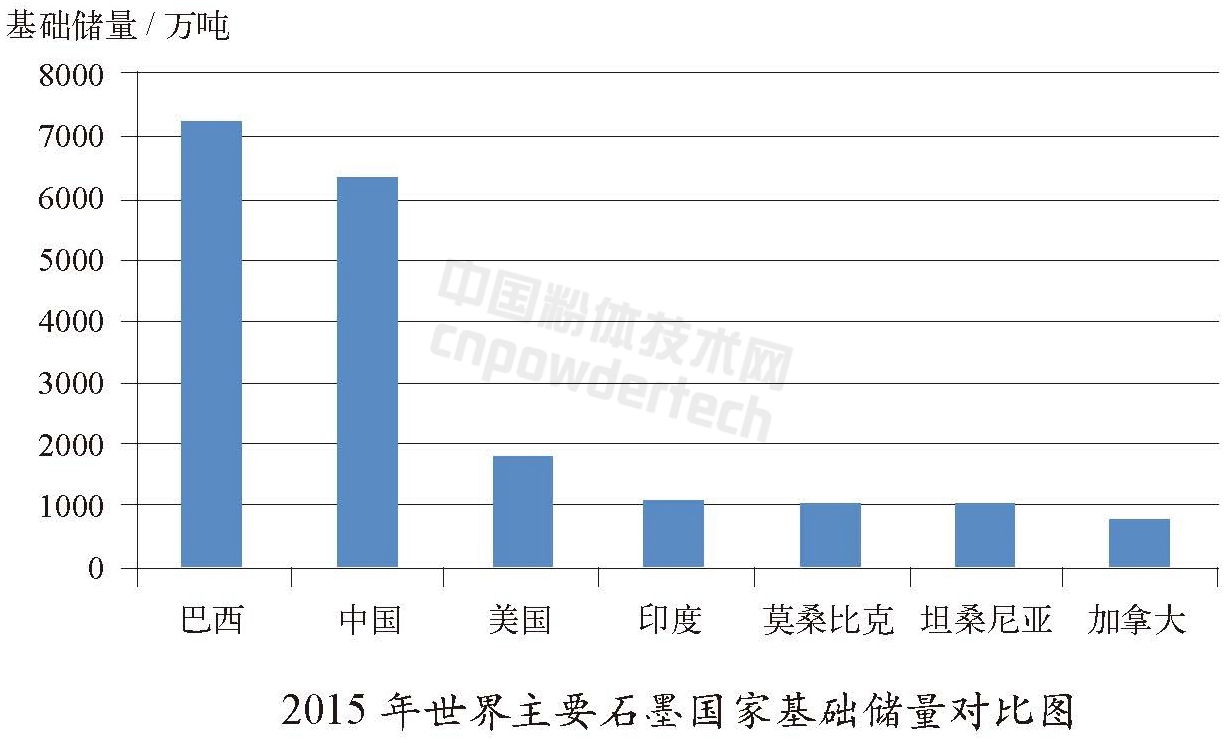 全球石墨資源分布