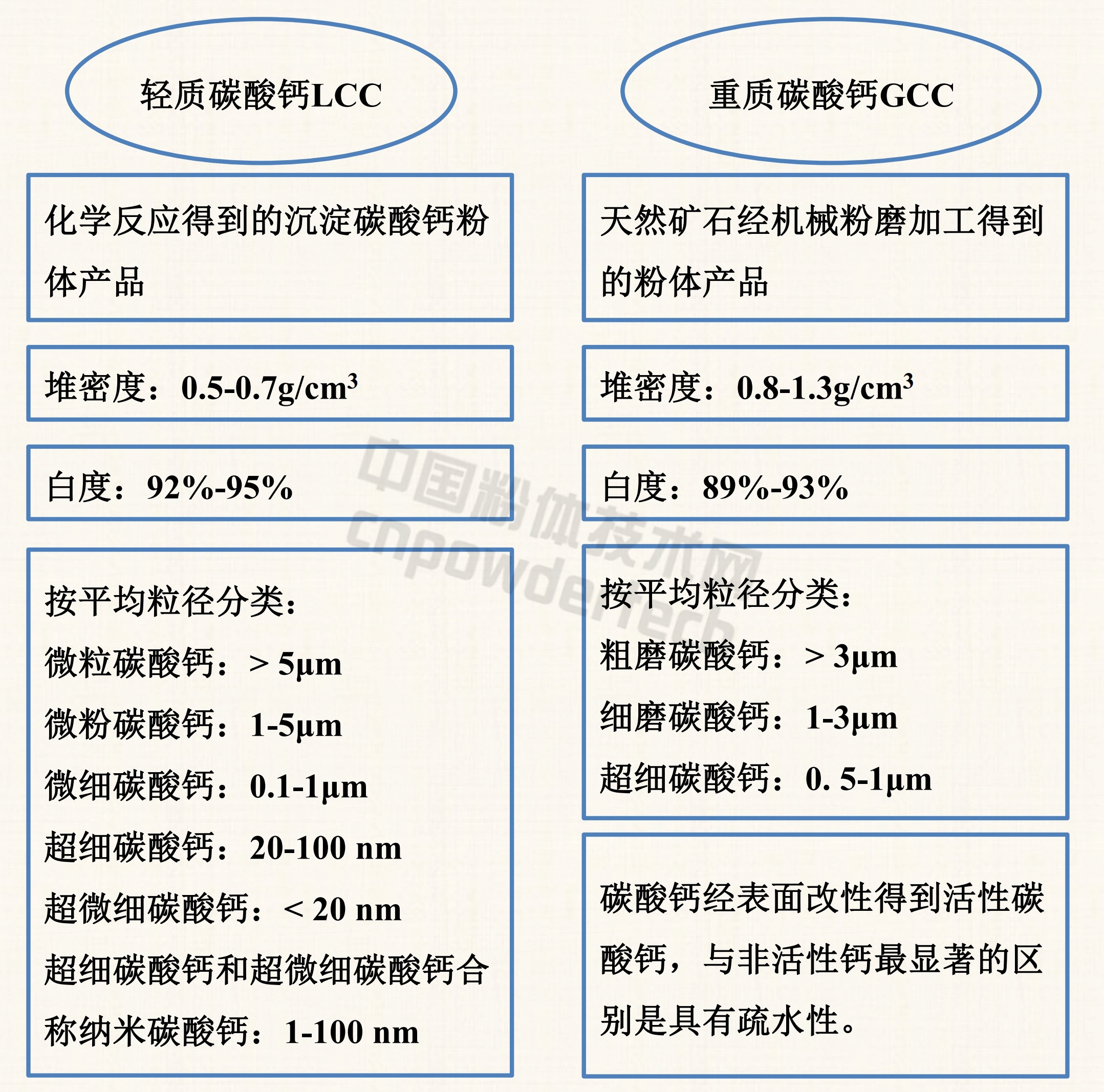重質(zhì)碳酸鈣、輕質(zhì)碳酸鈣