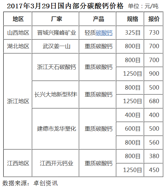碳酸鈣的自白：對不起，這次我真的要漲價(jià)了?。▋雀饺珖妓徕}最新價(jià)格）