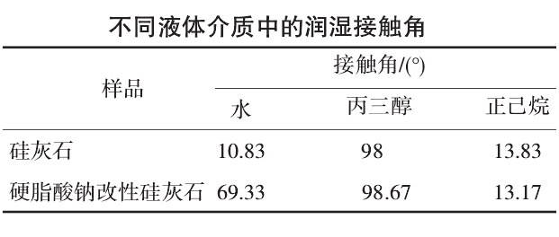 硬脂酸鈉改性硅灰石粉體影響因素分析
