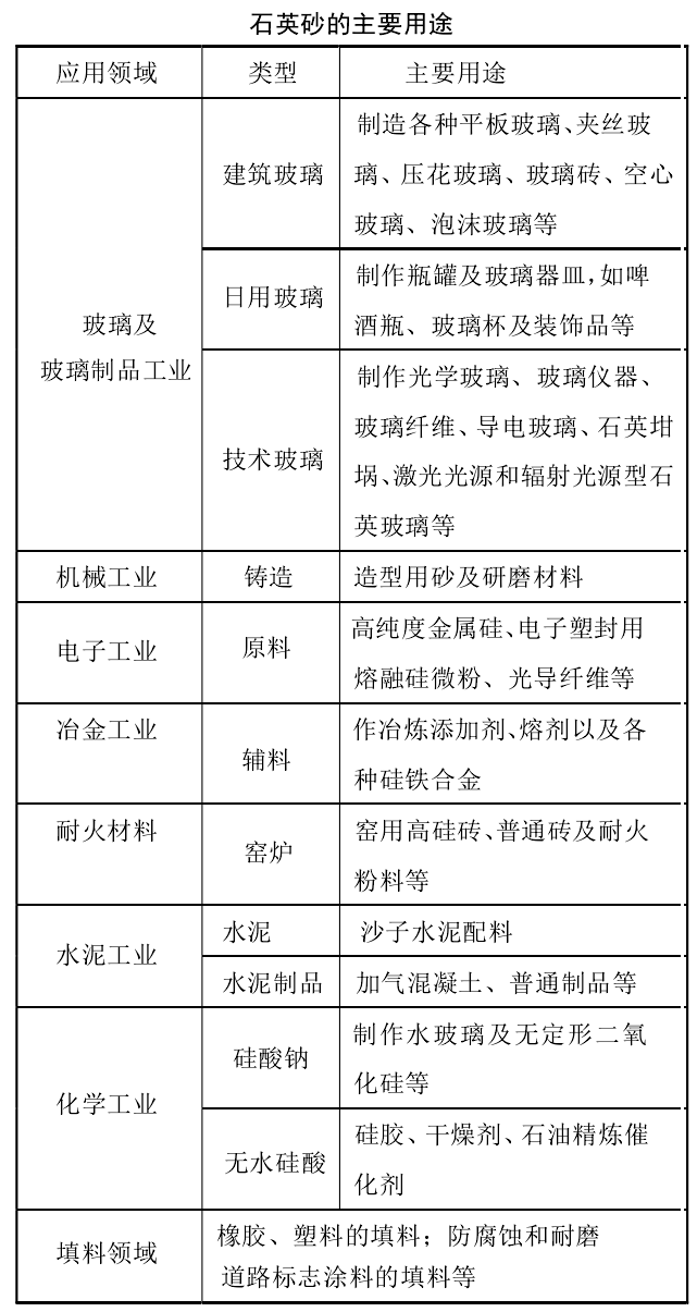 干貨！石英砂應用領(lǐng)域及技術(shù)指標要求