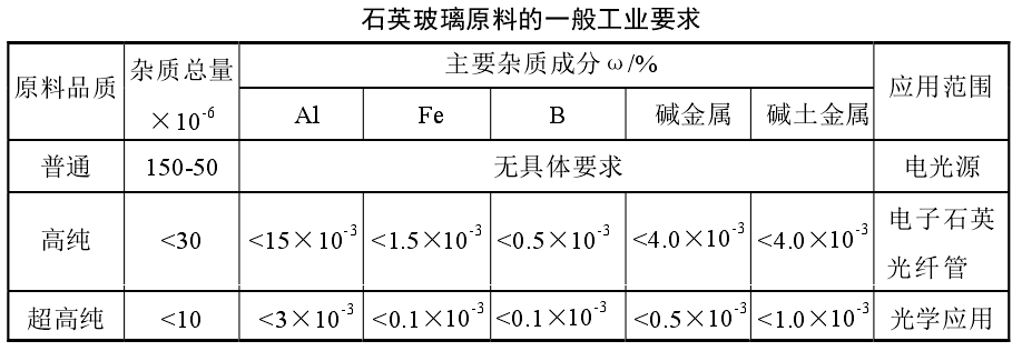 干貨！石英砂應用領(lǐng)域及技術(shù)指標要求