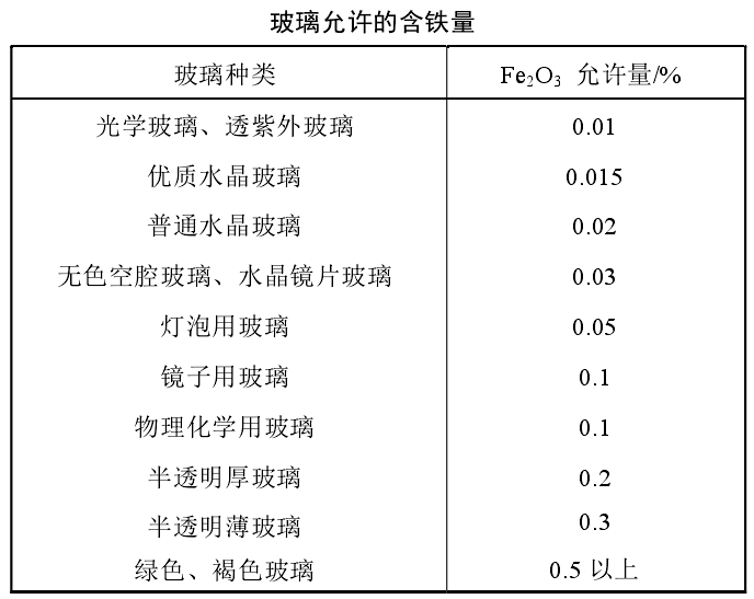 干貨！石英砂應用領(lǐng)域及技術(shù)指標要求
