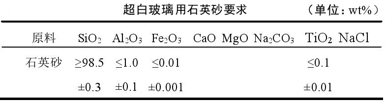 干貨！石英砂應用領(lǐng)域及技術(shù)指標要求