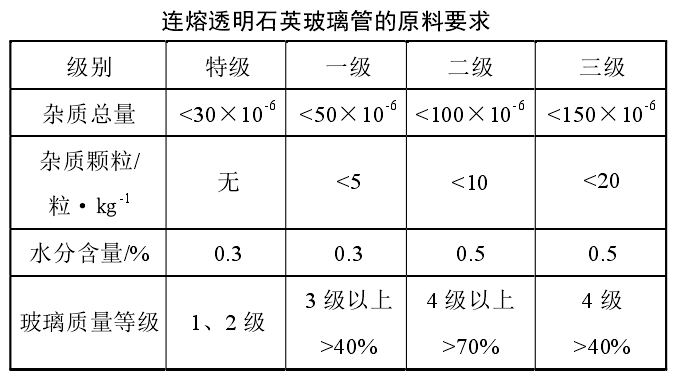 干貨！石英砂應用領(lǐng)域及技術(shù)指標要求