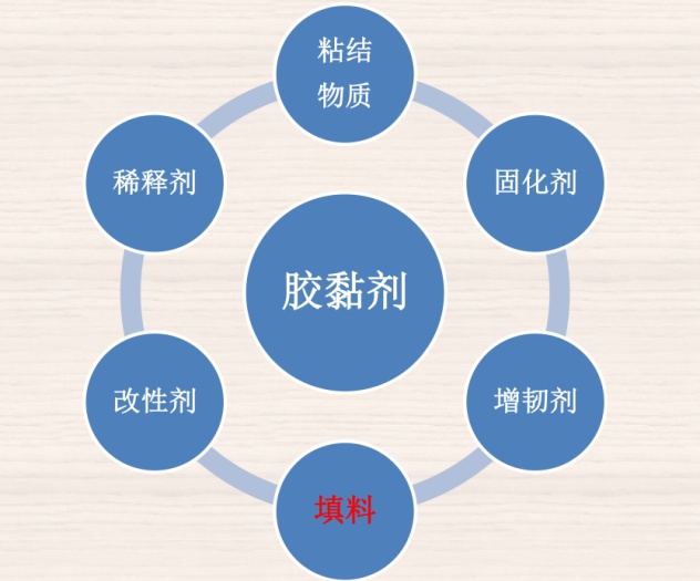 如何正確選用膠黏劑非金屬礦物粉體填料？