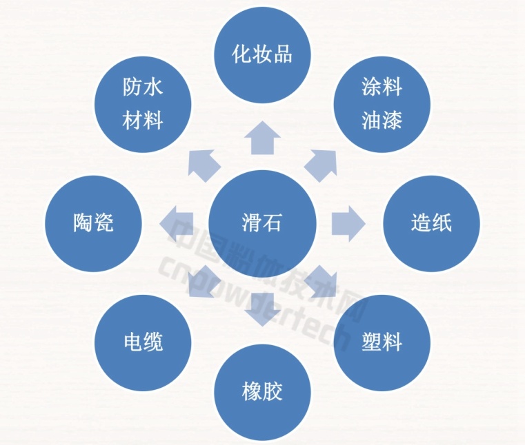 干貨！滑石九大應用領(lǐng)域及理化性能要求！