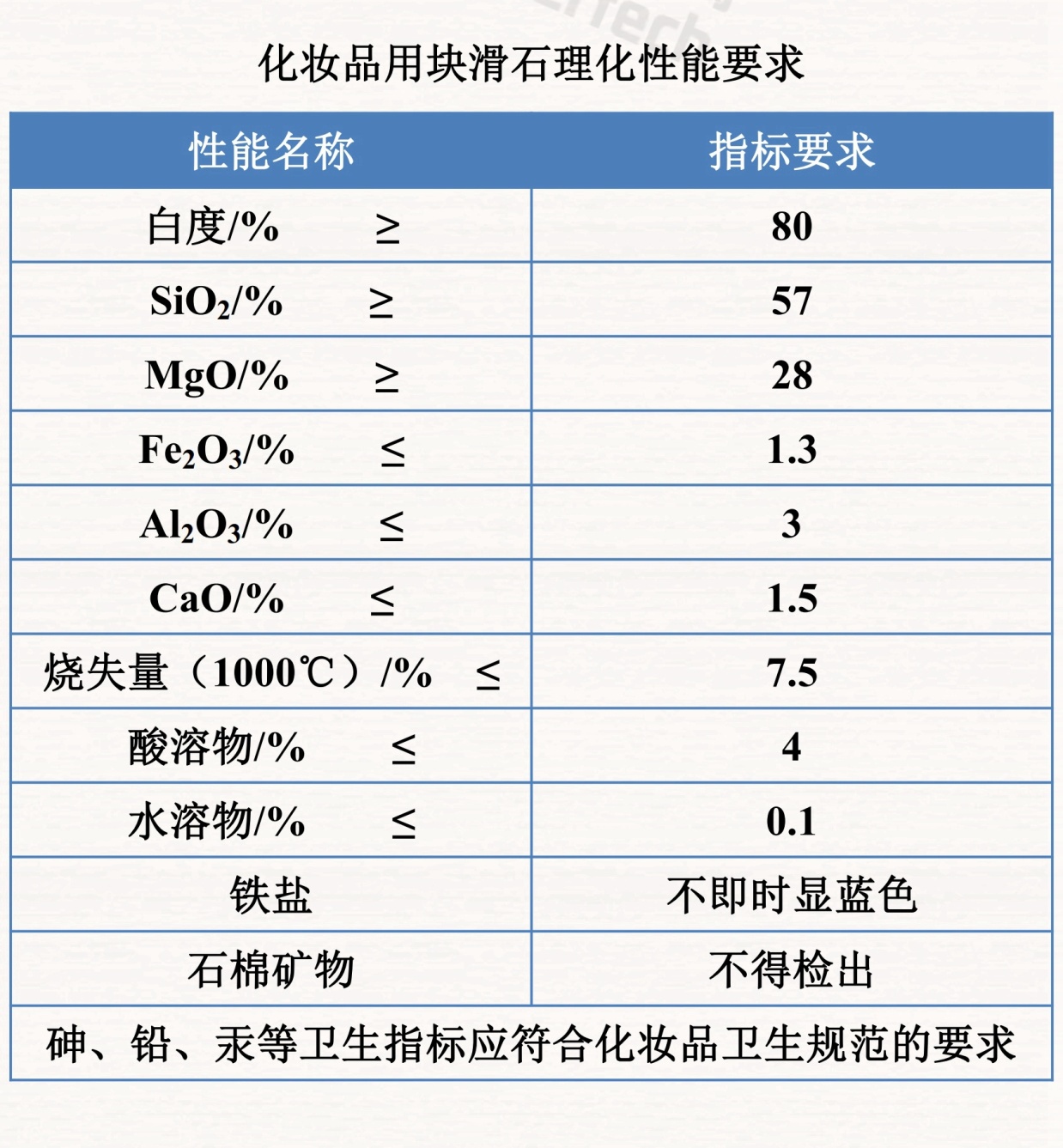 干貨！滑石九大應用領(lǐng)域及理化性能要求！