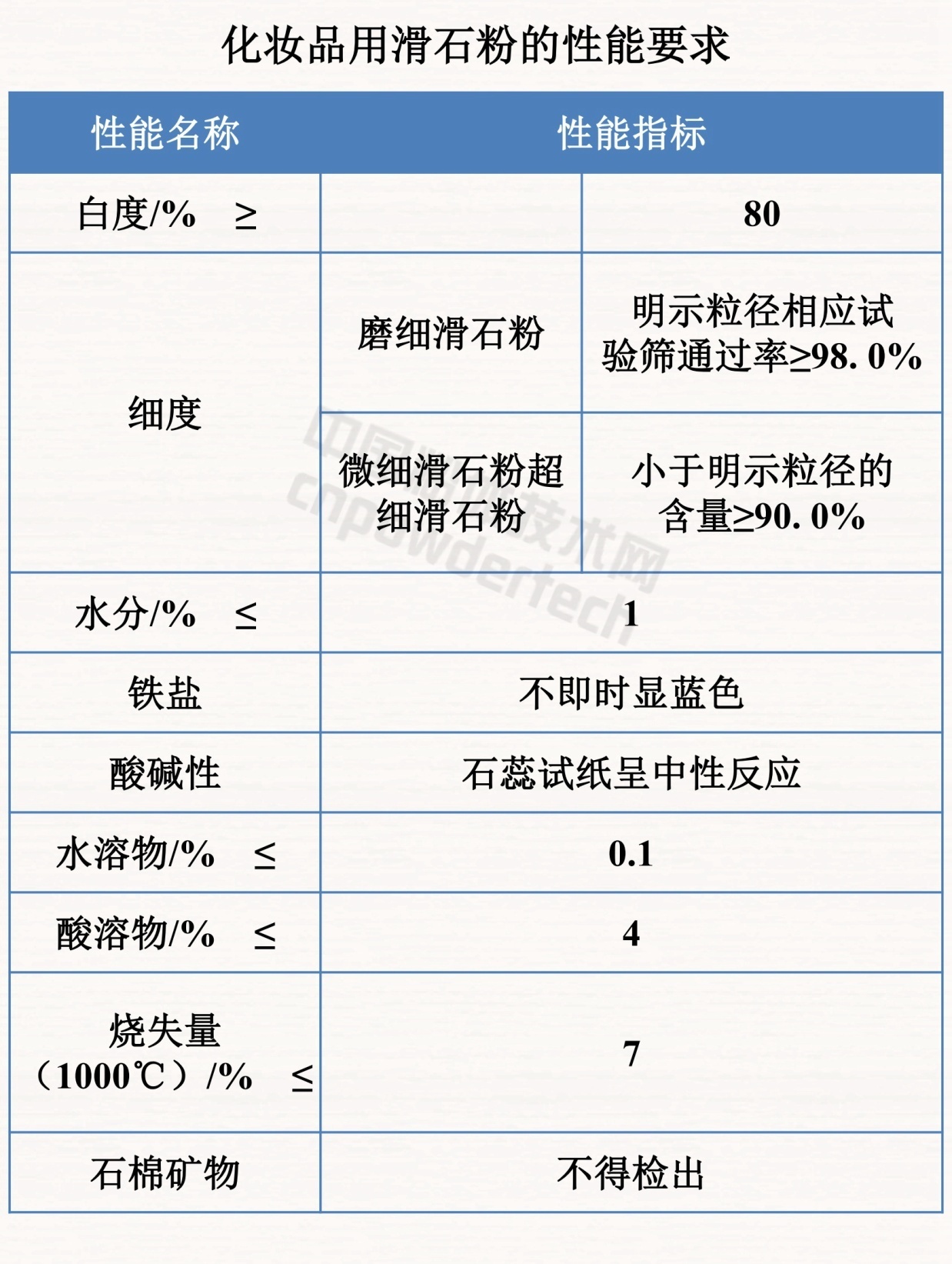 干貨！滑石九大應用領(lǐng)域及理化性能要求！